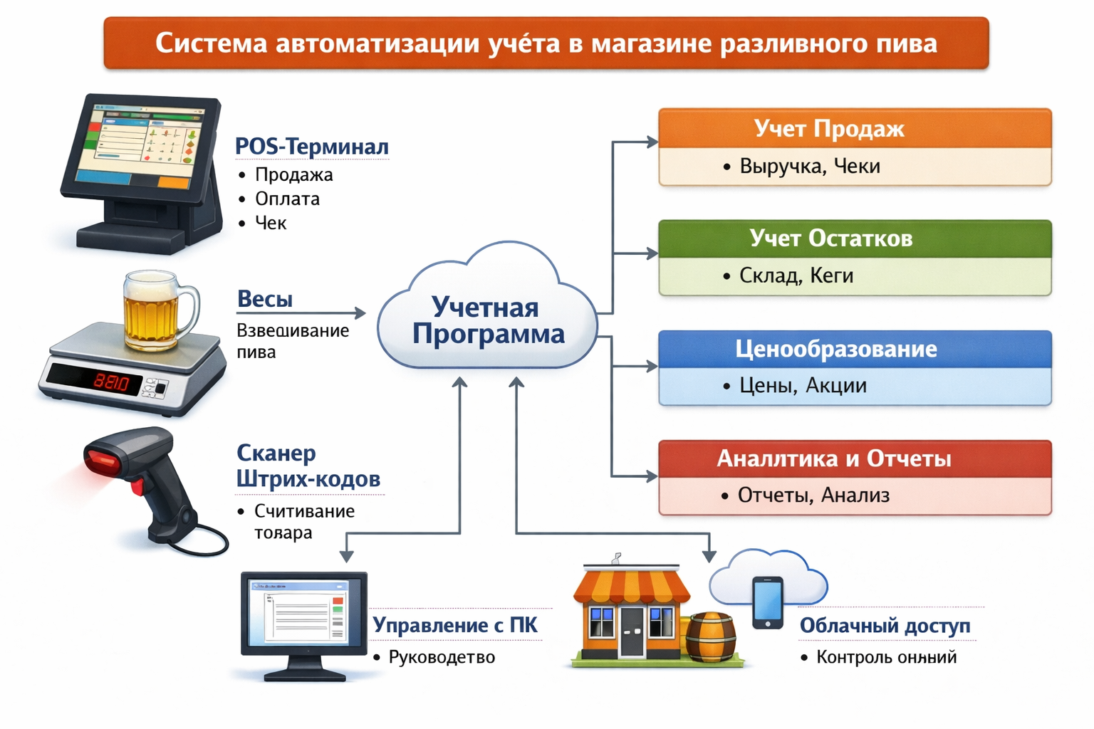 Автоматизация магазина разливного пива